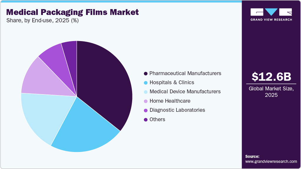 Medical Packaging Films Market Share Medical Packaging Films Market Share