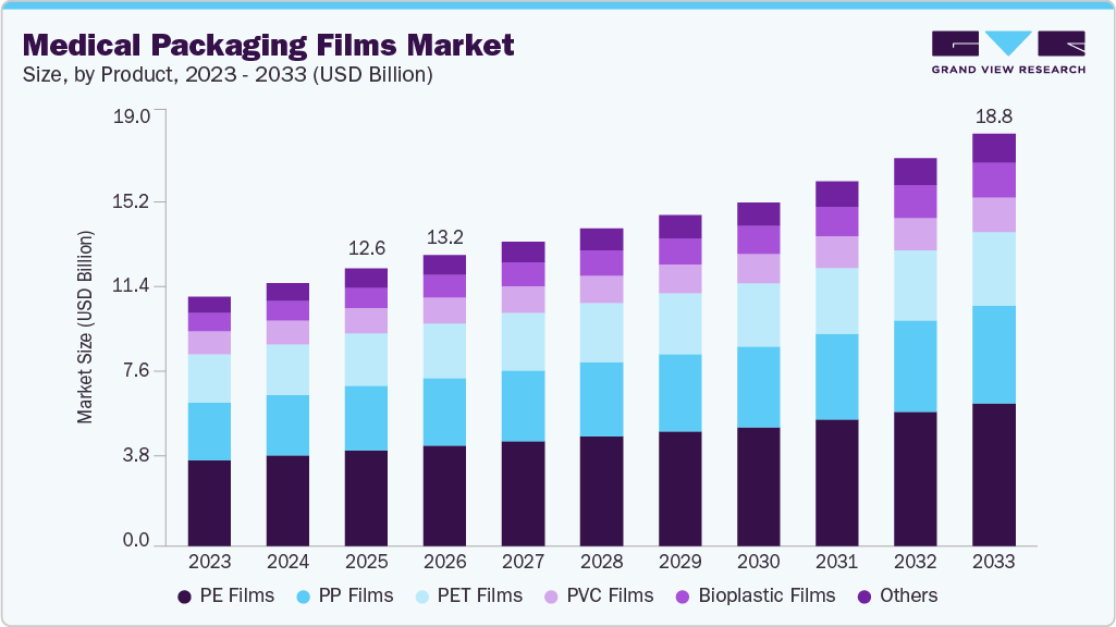 Medical packaging films market size and growth forecast (2023-2033) Medical packaging films market size and growth forecast (2023-2033)