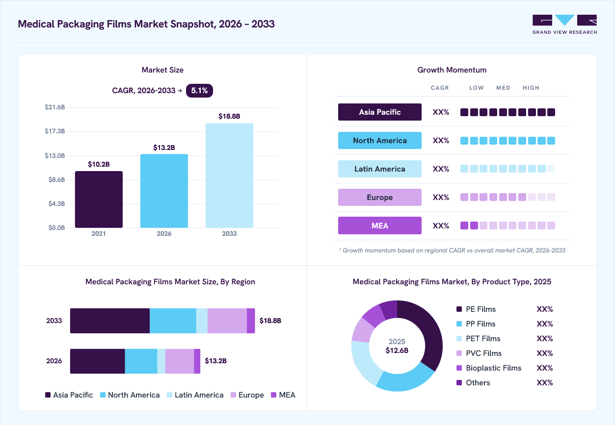 Medical packaging films market overview: Grand View Research estimates the global market size at USD 12.6 billion in 2025, projected to grow from USD 13.2 billion in 2026 to USD 18.8 billion by 2033 at a 5.1% CAGR, with regional growth momentum.