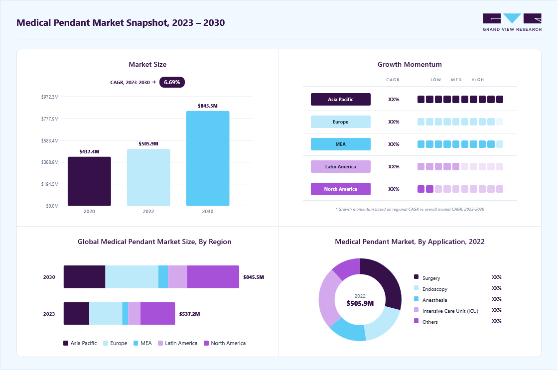 Medical pendant market overview: Grand View Research estimates the global market size at USD 505.83 million in 2022, projected to grow from USD 537.27 million in 2023 to USD 845.51 million by 2030 at a 6.69% CAGR, with regional growth momentum.