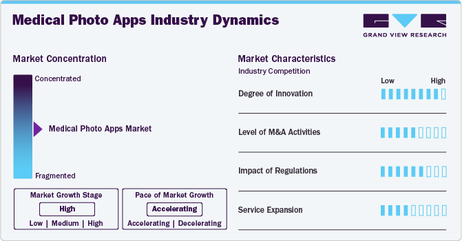 Medical Photo Apps Industry Dynamics