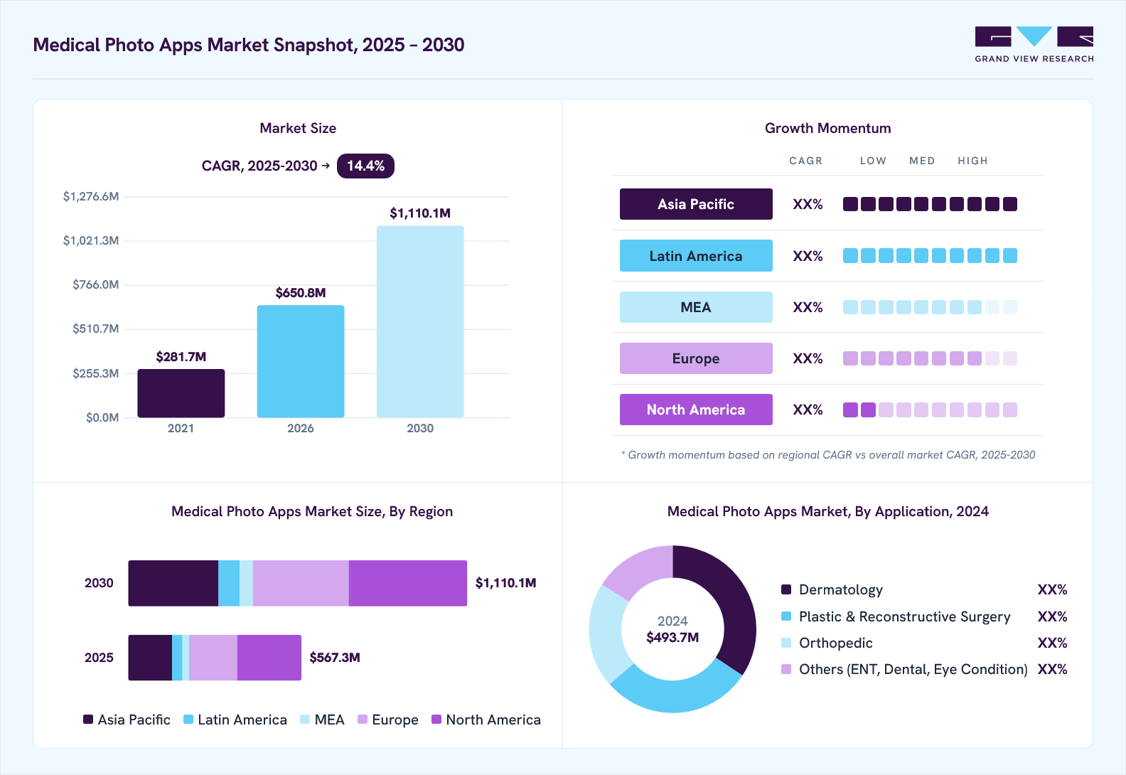 Medical photo apps market overview: Grand View Research estimates the global market size at USD 493.7 million in 2024, projected to grow from USD 650.8 million in 2026 to USD 1,110.1 million by 2030 at a 14.4% CAGR, with regional growth momentum.