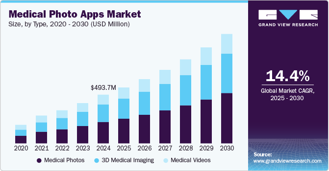 Medical Photo Apps Market Size, By Type, 2020 - 2030 (USD Million)