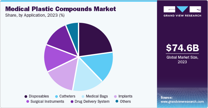 Medical Plastic Compounds Market Share, by Application, 2023 (%)