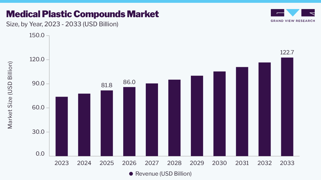 Medical plastic compounds market size and growth forecast (2023-2033)