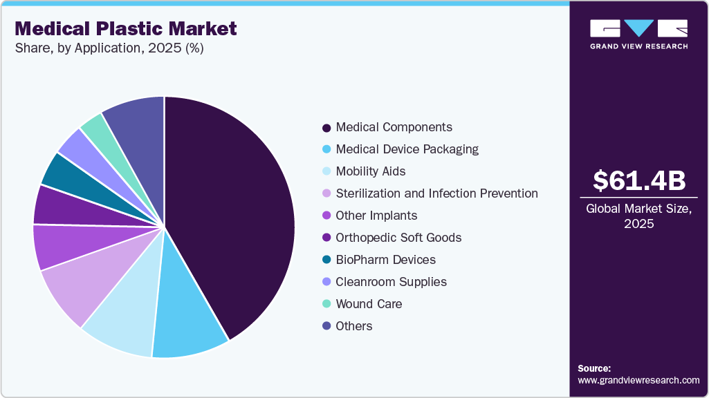 Medical Plastic Market Share