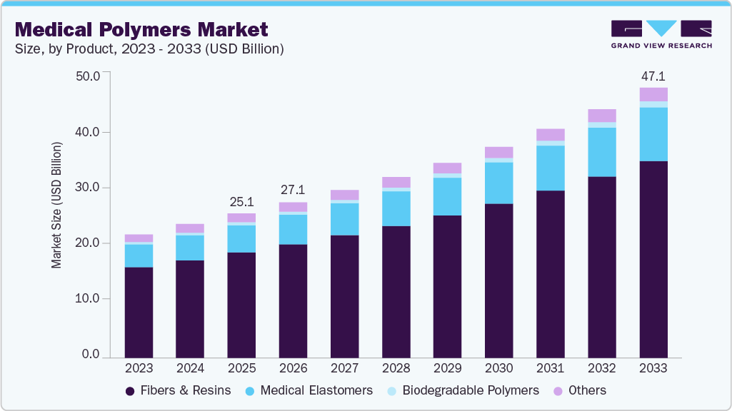 Medical polymers market size and growth forecast (2023-2033)