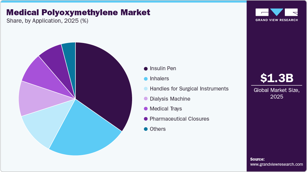 Medical Polyoxymethylene Market Share