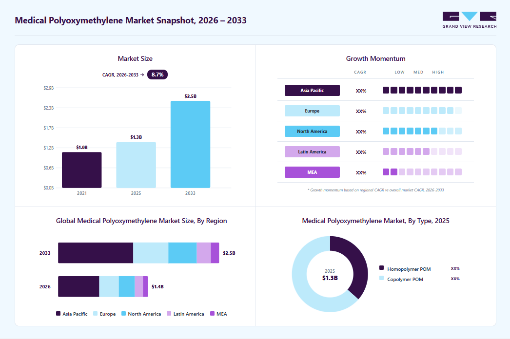 Medical polyoxymethylene market overview: Grand View Research estimates the global market size at USD 1.33 billion in 2025, projected to grow from USD 1.4 billion in 2026 to USD 2.5 billion by 2033 at a 8.7% CAGR, with regional growth momentum.