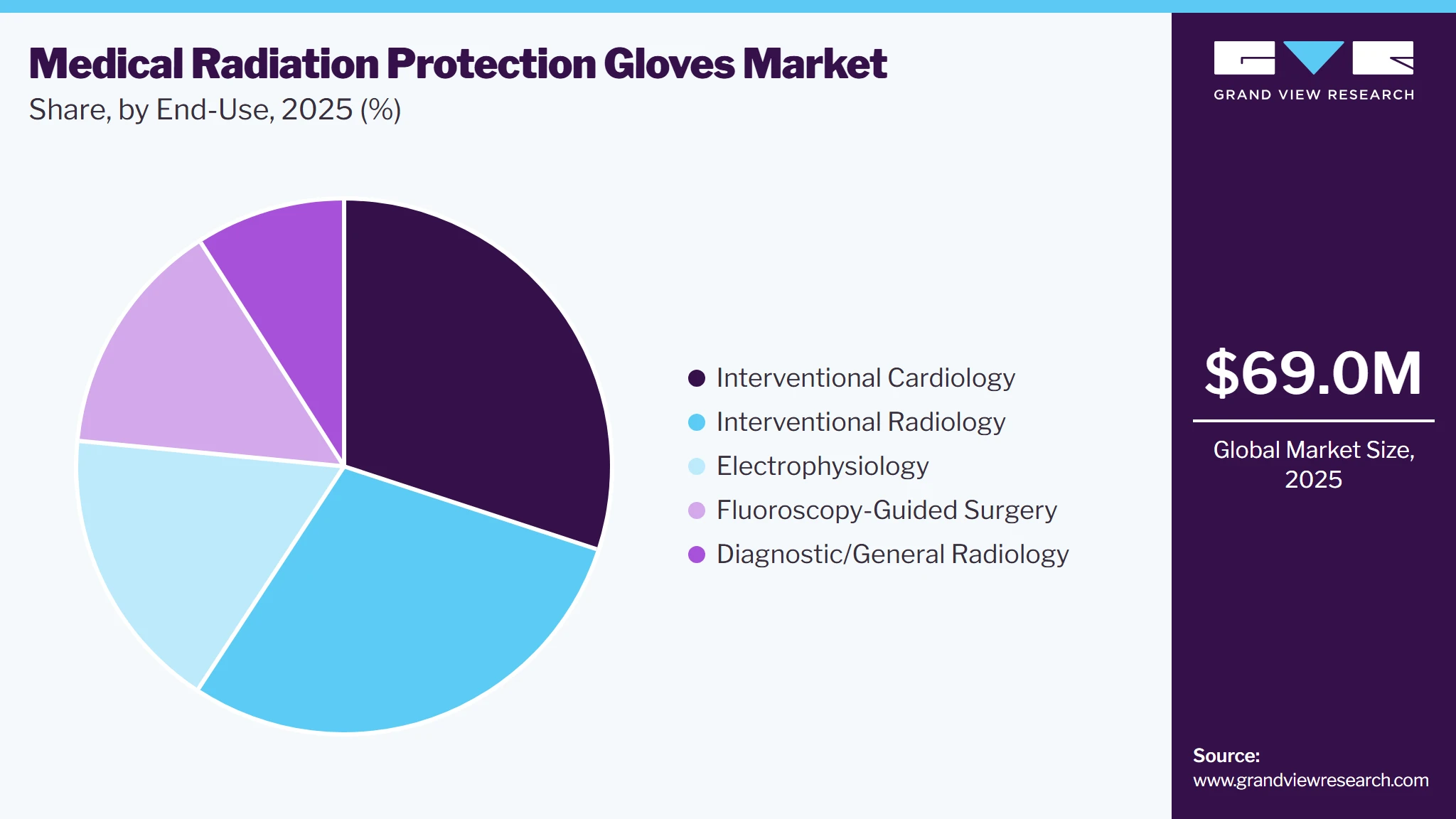 Medical Radiation Protection Gloves Market Share