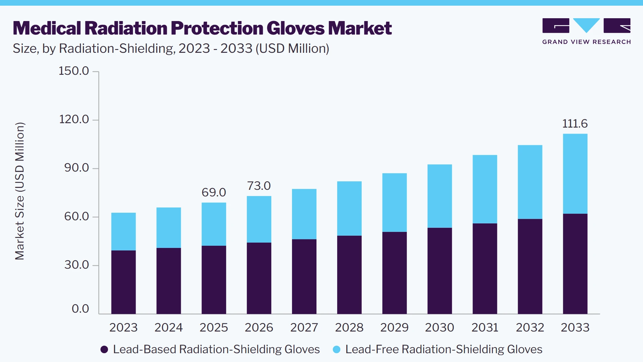 Medical radiation protection gloves market size and growth forecast (2023-2033)