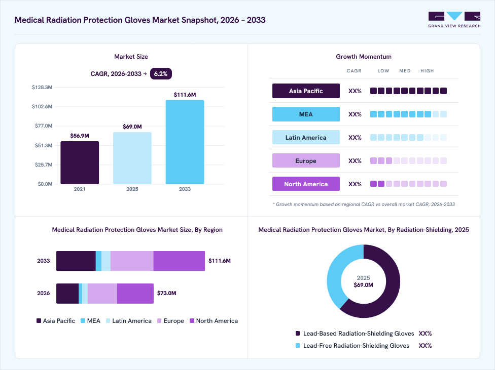 Medical radiation protection gloves market overview: Grand View Research estimates the global market size at USD 69.0 million in 2025, projected to grow from USD 73.0 million in 2026 to USD 111.6 million by 2033 at a 6.2% CAGR, with regional growth momentum.
