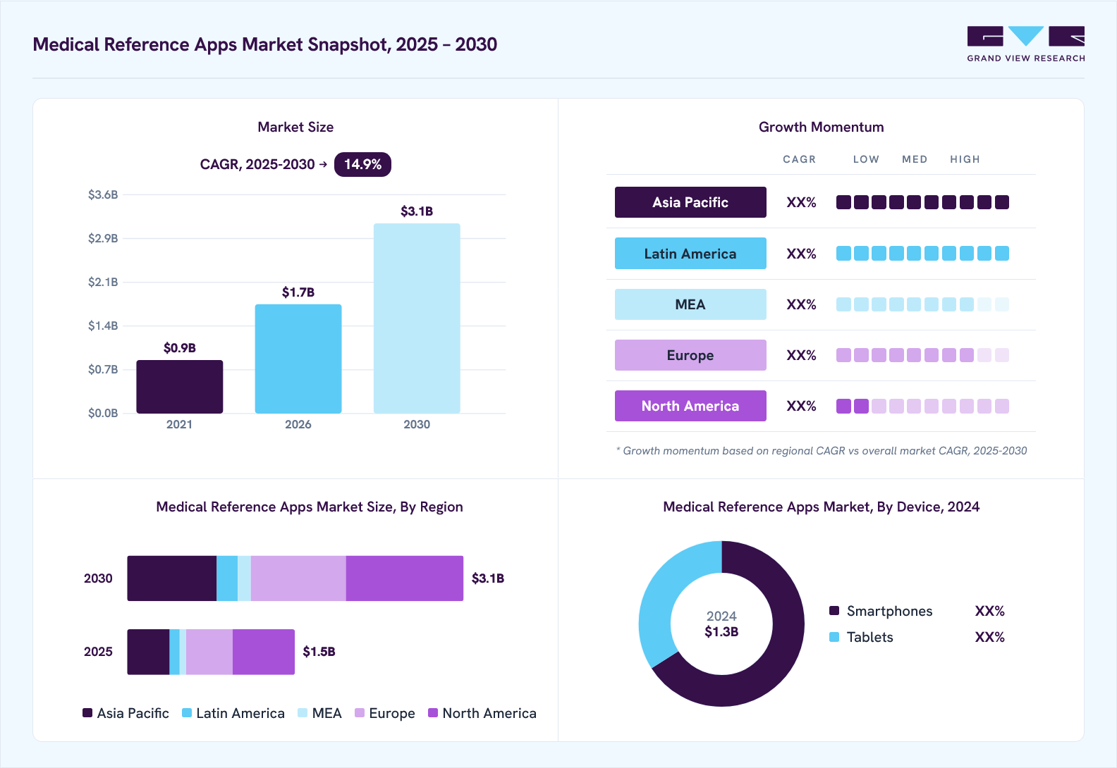 Medical reference apps market overview: Grand View Research estimates the global market size at USD 1.3 billion in 2024, projected to grow from USD 1.7 billion in 2026 to USD 3.1 billion by 2030 at a 14.9% CAGR, with regional growth momentum.