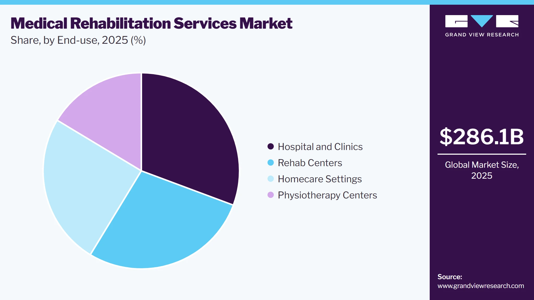 Medical Rehabilitation Services Market Share
