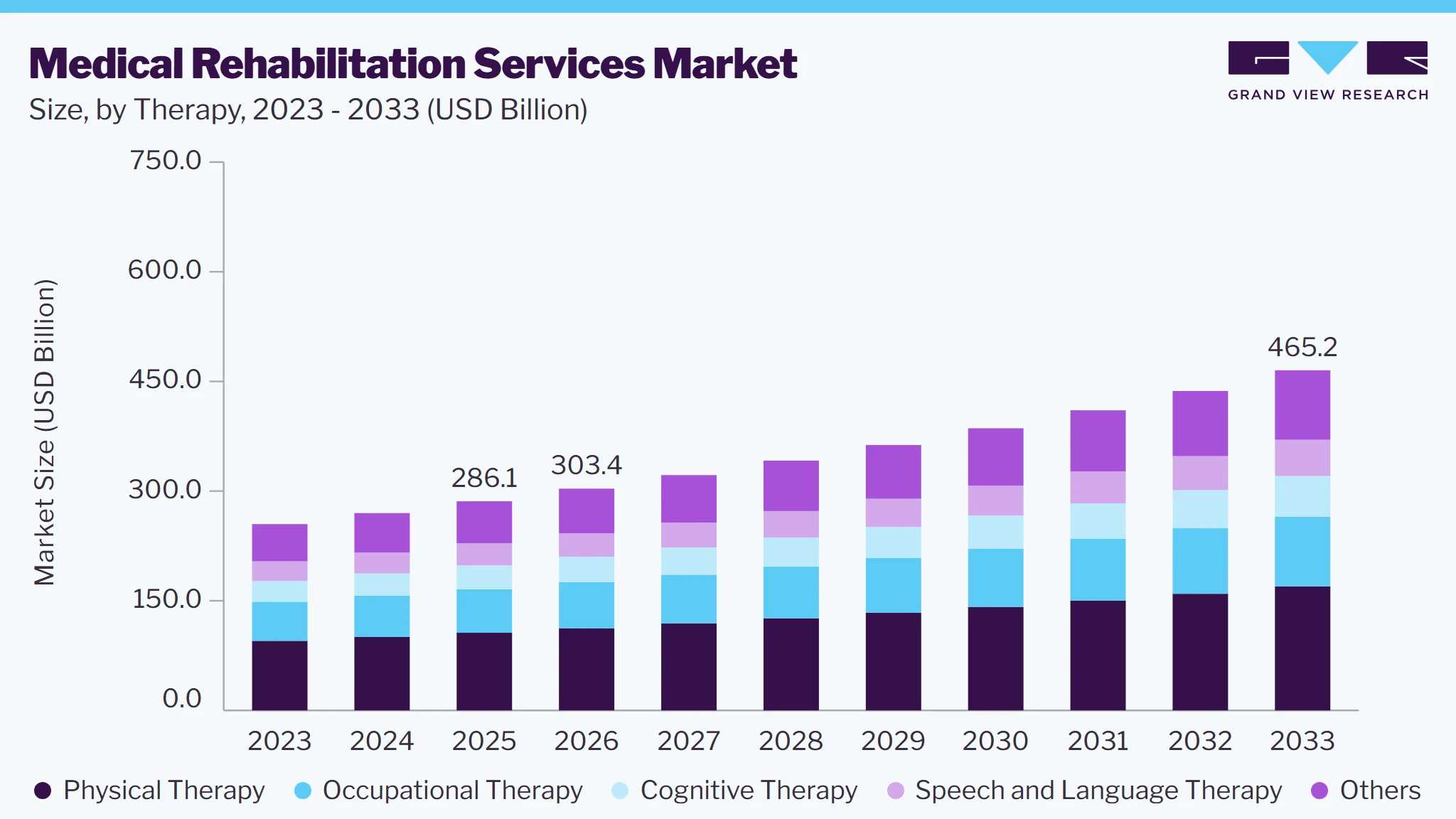 Medical rehabilitation services market size and growth forecast (2023-2033)