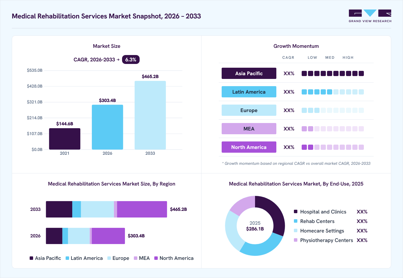 Medical rehabilitation services market overview: Grand View Research estimates the global market size at 269.9 billion in 2024, projected to grow from USD 303.4 billion in 2026 to USD 385.9 billion by 2030 at a 6.1% CAGR, with regional growth momentum.