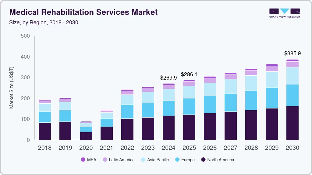 Medical rehabilitation services marketsize and growth rate, 2025 - 2030
