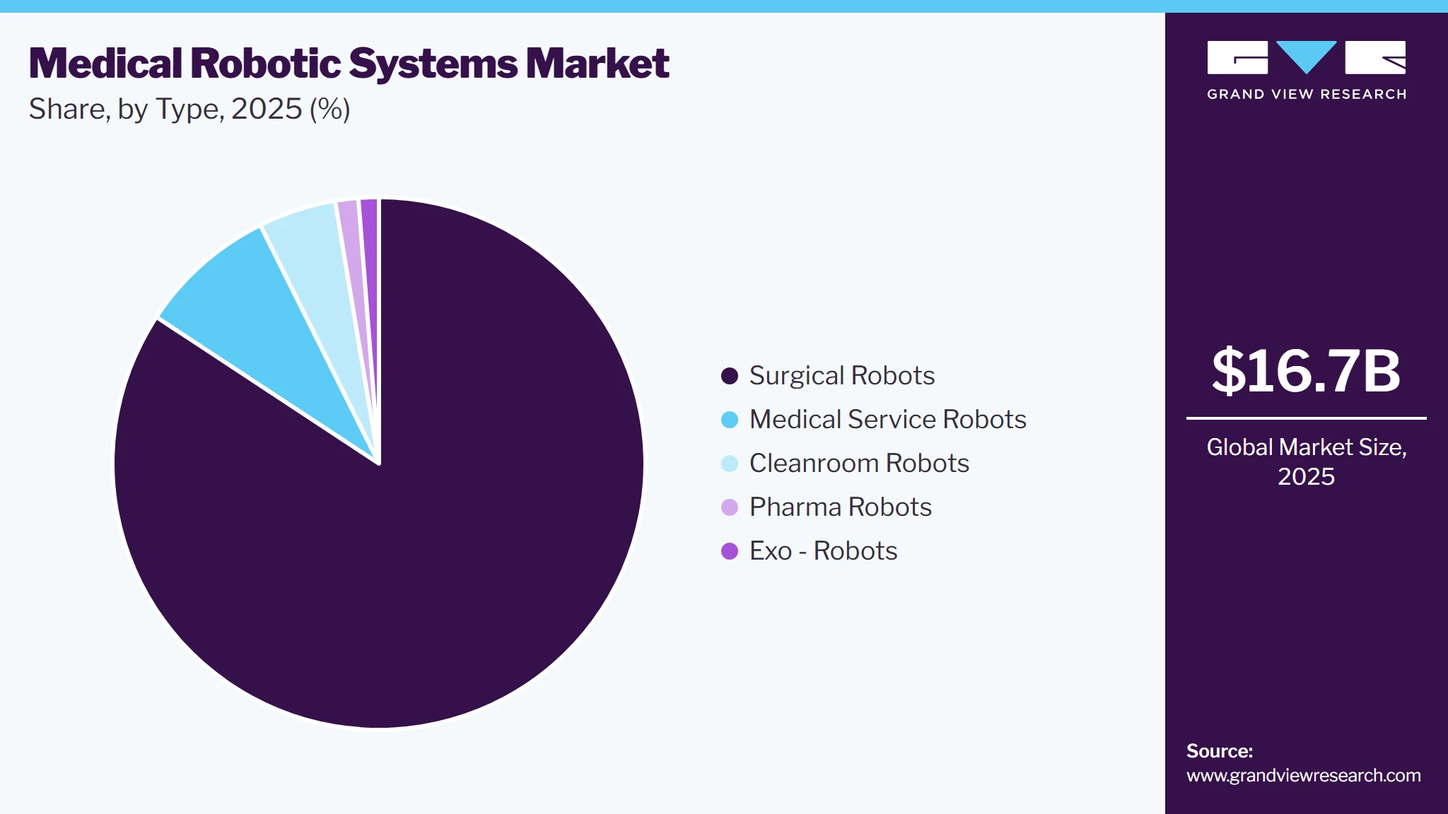 Medical Robotic Systems Market Share