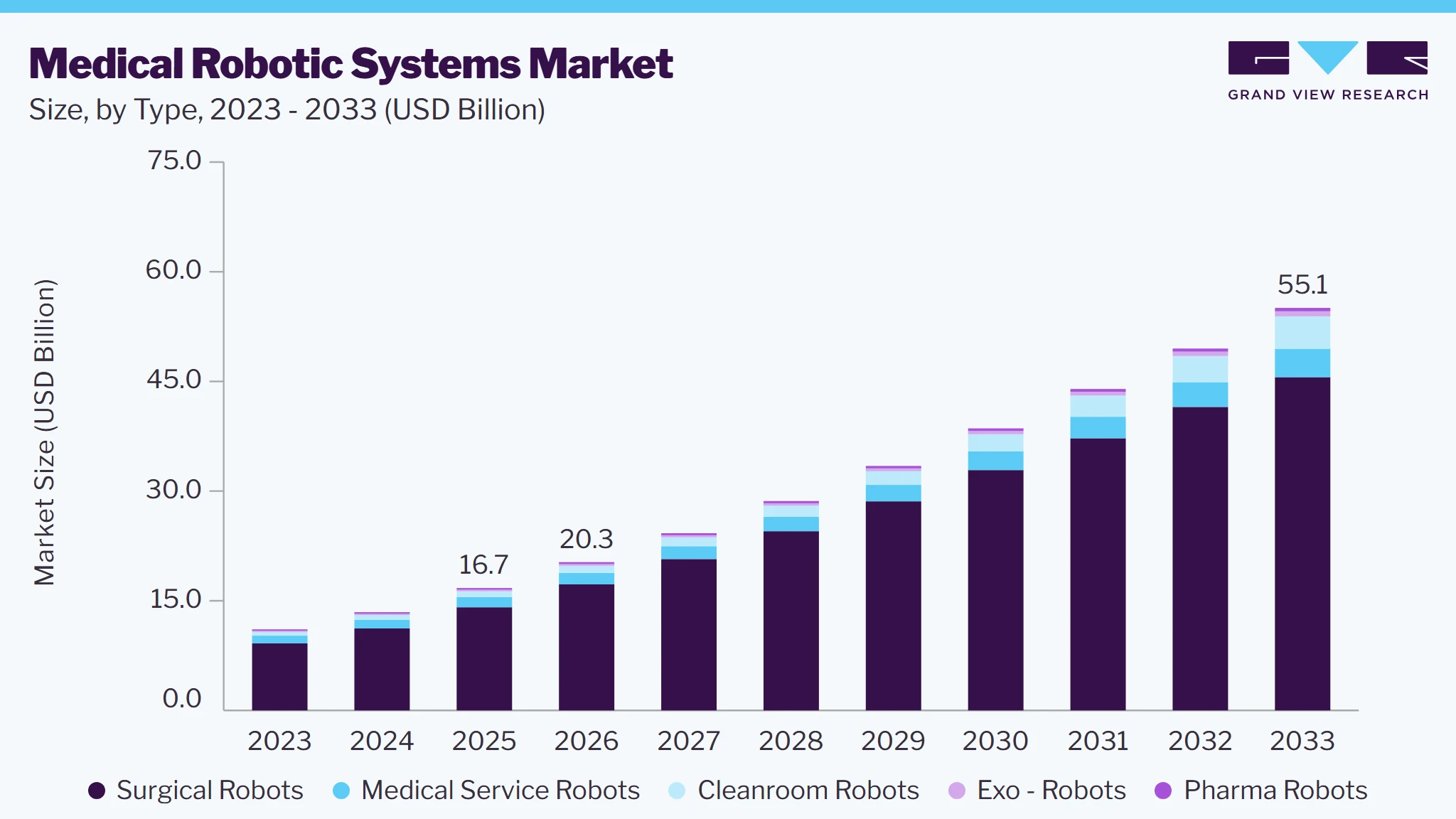 Medical robotic systems market size and growth forecast (2023-2033)