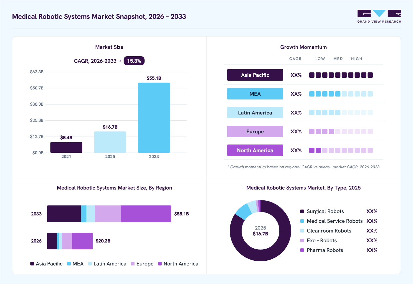 Medical robotic systems market overview: Grand View Research estimates the global market size at USD 16.7 billion in 2025, projected to grow from USD 20.3 billion in 2026 to USD 55.1 billion by 2033 at a 15.3% CAGR, with regional growth momentum.