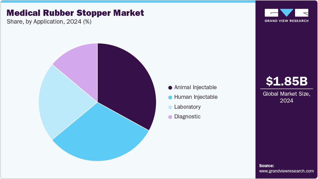 Medical Rubber Stopper Market Share