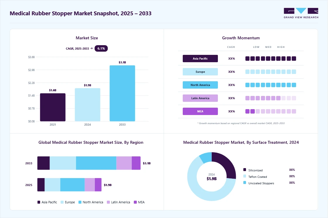Medical rubber stopper market overview: Grand View Research estimates the global market size at USD 1.8 billion in 2024, projected to grow from USD 1.9 billion in 2025 to USD 3.1 billion by 2033 at a 6.1% CAGR, with regional growth momentum.