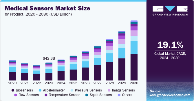 Medical sensors market