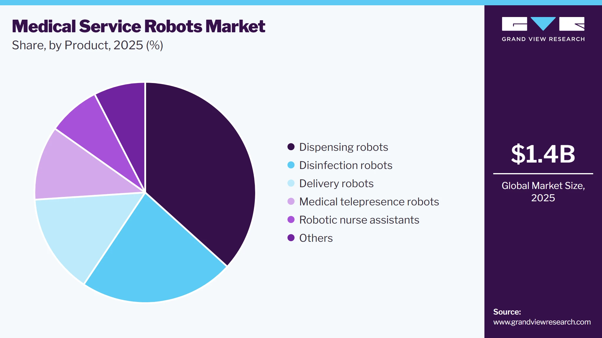 Medical service robots Market Share