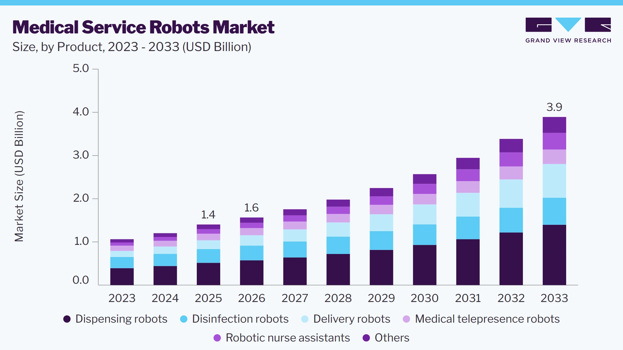 Medical service robots market size and growth forecast (2023-2033)