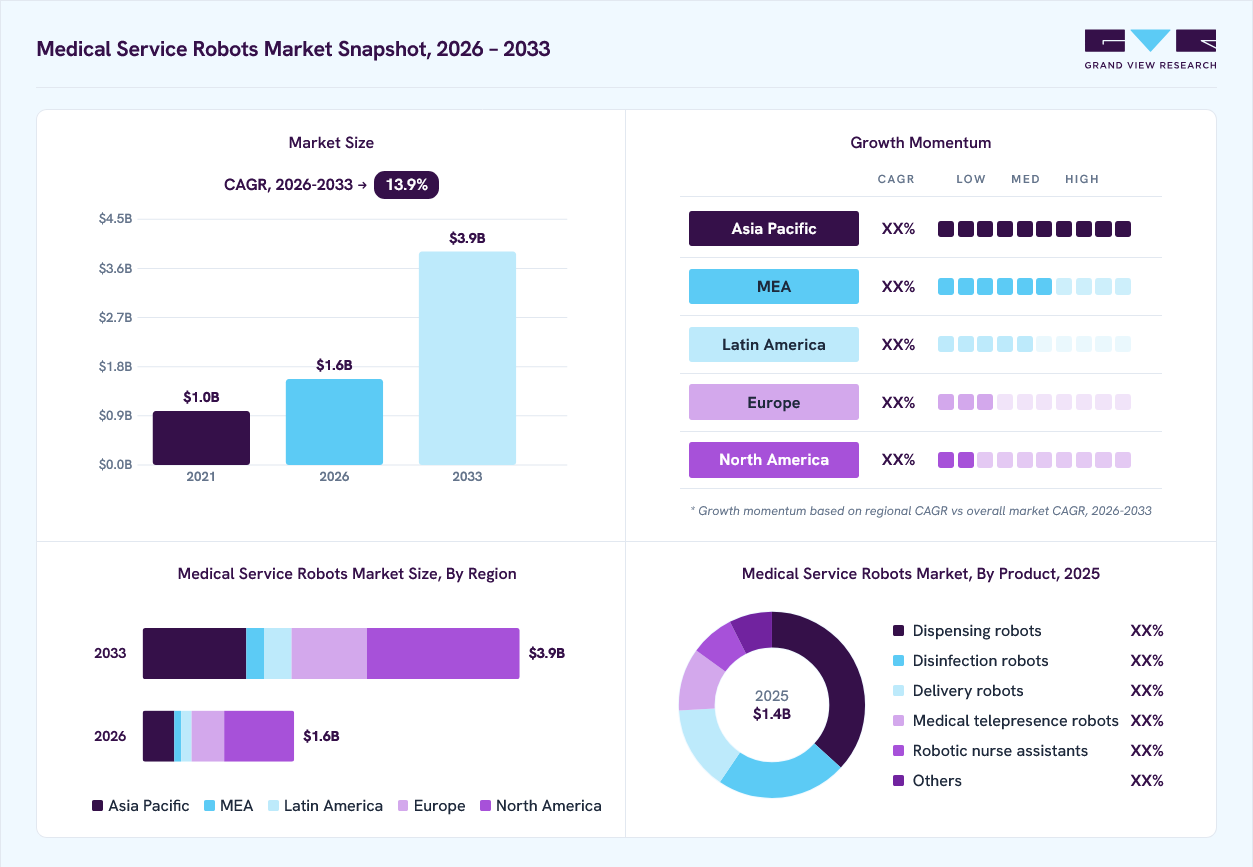 Medical service robots market overview: Grand View Research estimates the global market size at USD 1.4 billion in 2025, projected to grow from USD 1.6 billion in 2026 to USD 3.9 billion by 2033 at a 13.9% CAGR, with regional growth momentum.