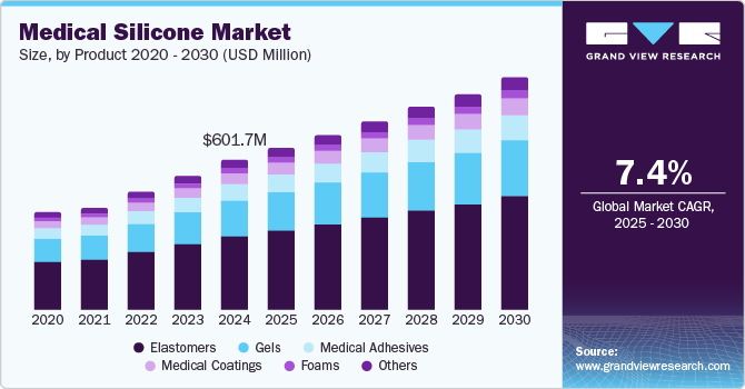 Medical Silicone Market Size, By Product 2020 - 2030 (USD Million) Medical Silicone Market Size, By Product 2020 - 2030 (USD Million)