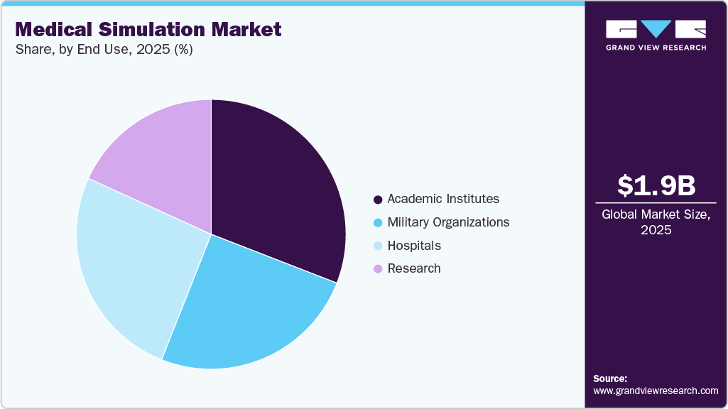 Medical Simulation Market Share