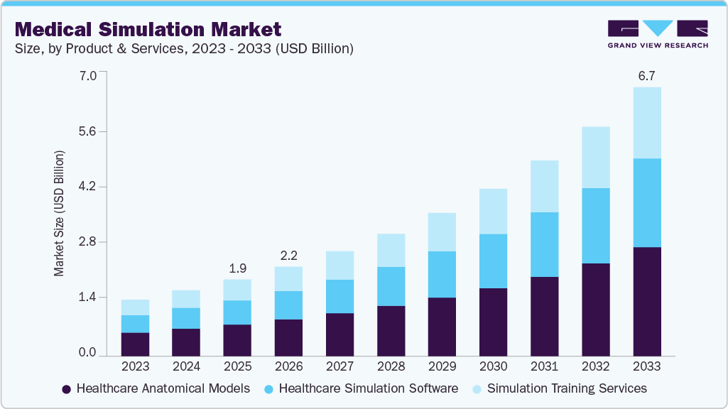 Medical simulation market size and growth forecast (2023-2033)