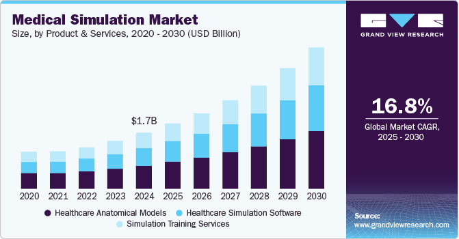 Medical simulation market size by region, and growth forecast (2025-2030)
