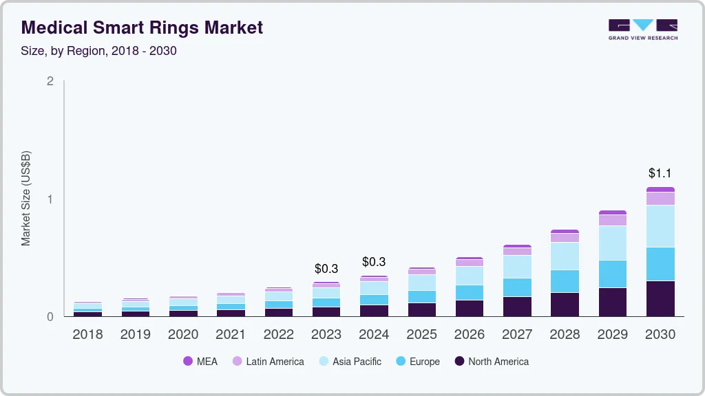 Medical smart rings market size by region, and growth forecast (2024-2030)