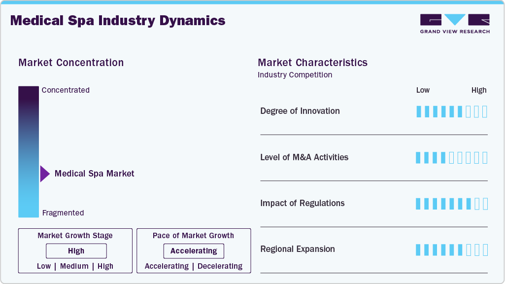 Medical Spa Industry Dynamics