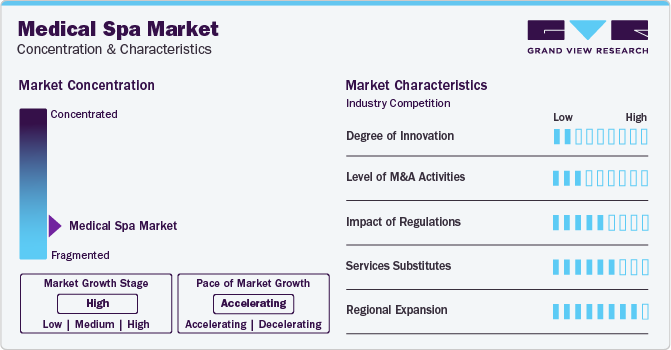 Medical Spa Market Concentration & Characteristics
