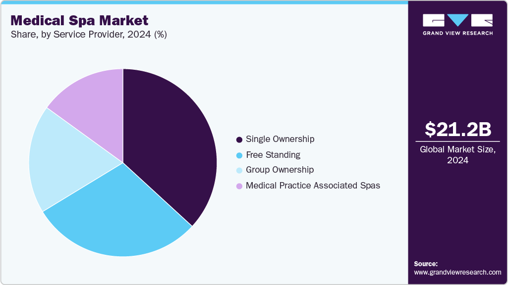 Medical Spa Market Share