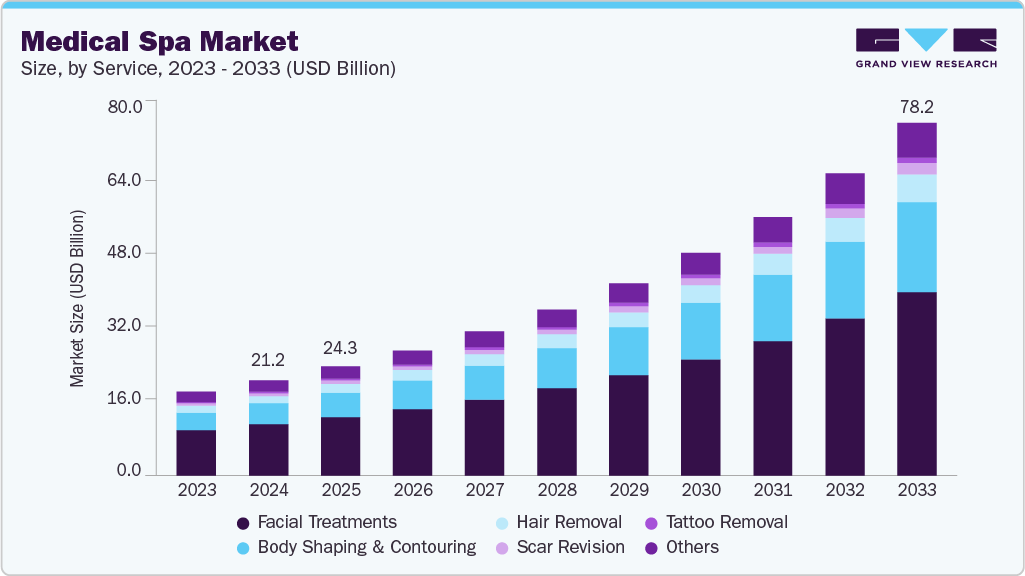 Medical spa market size and growth forecast (2023-2033)