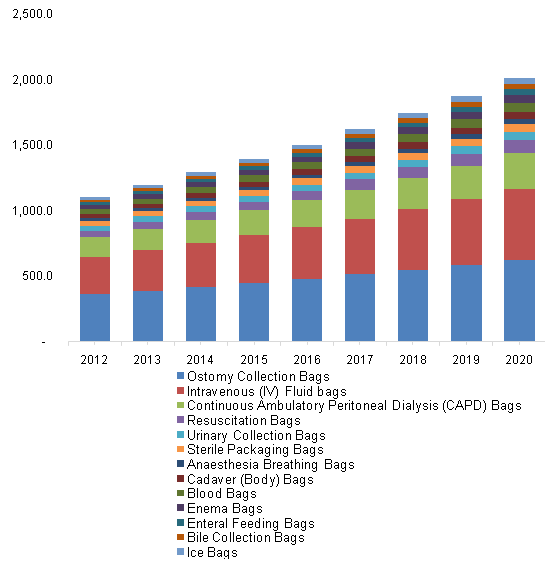 Asia Pacific Medical Specialty Bags Market