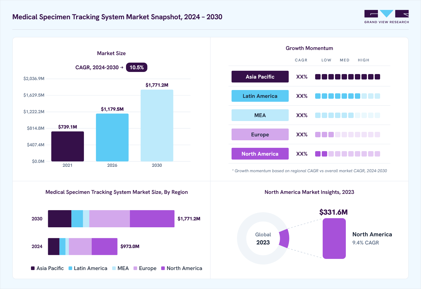 Medical specimen tracking system market overview: Grand View Research estimates the global market size at USD 886.2 million in 2023, projected to grow from USD 1,179.5 million in 2026 to USD 1,771.2 million by 2030 at a 10.5% CAGR, with regional growth momentum.