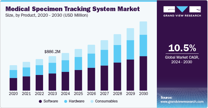 Medical Specimen Tracking System Market Size, by product, 2020 - 2030 (USD Million)