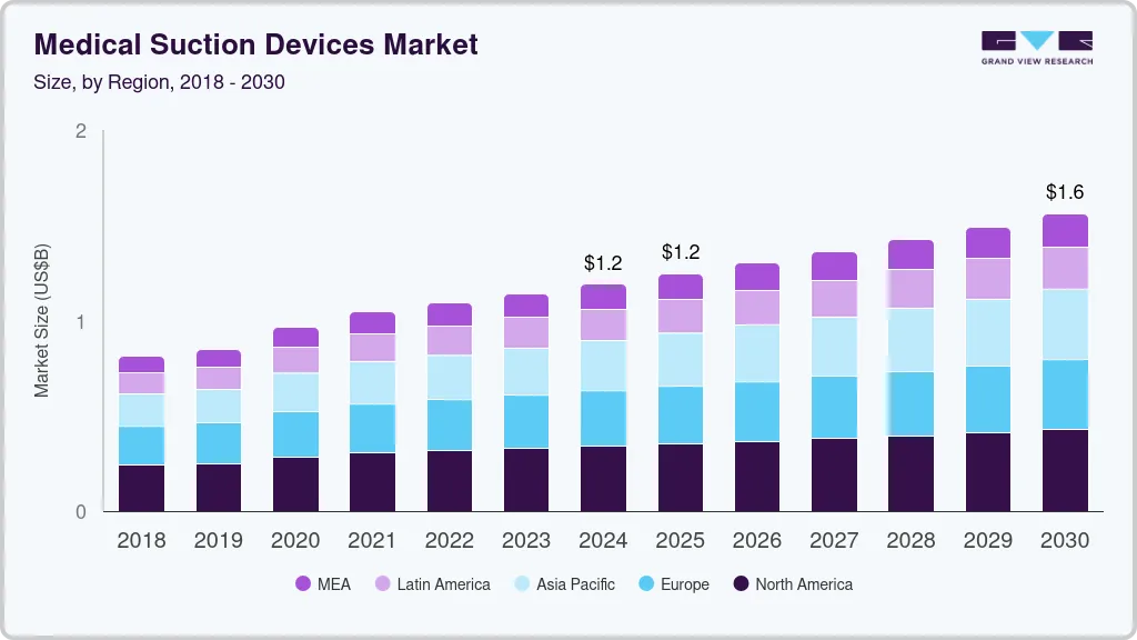 Medical suction devices market size by region, and growth forecast (2025-2030)