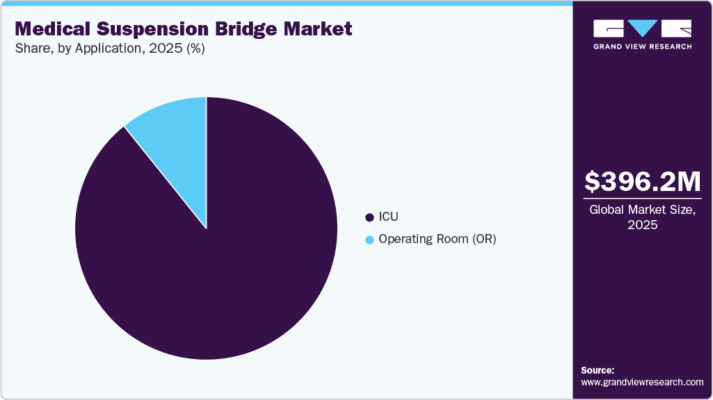 Medical Suspension Bridge Market Share