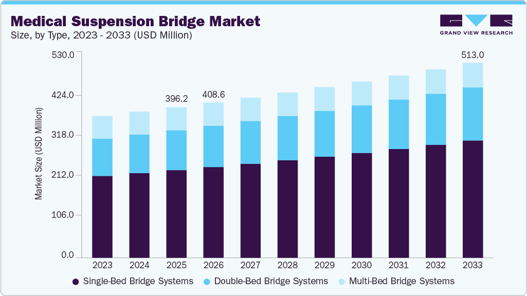 Medical suspension bridge market size and growth forecast (2023-2033)