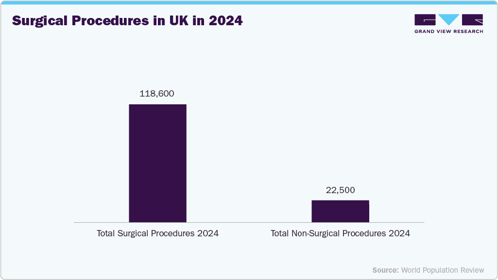Medical Suspension Bridge Market - Surgical Procedures in UK in 2024