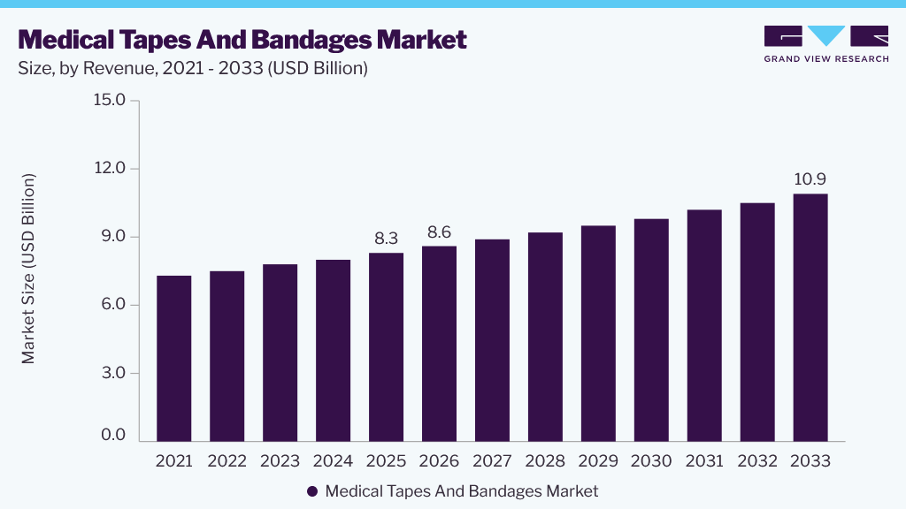 Medical tapes and bandages market size and growth forecast (2023-2033)