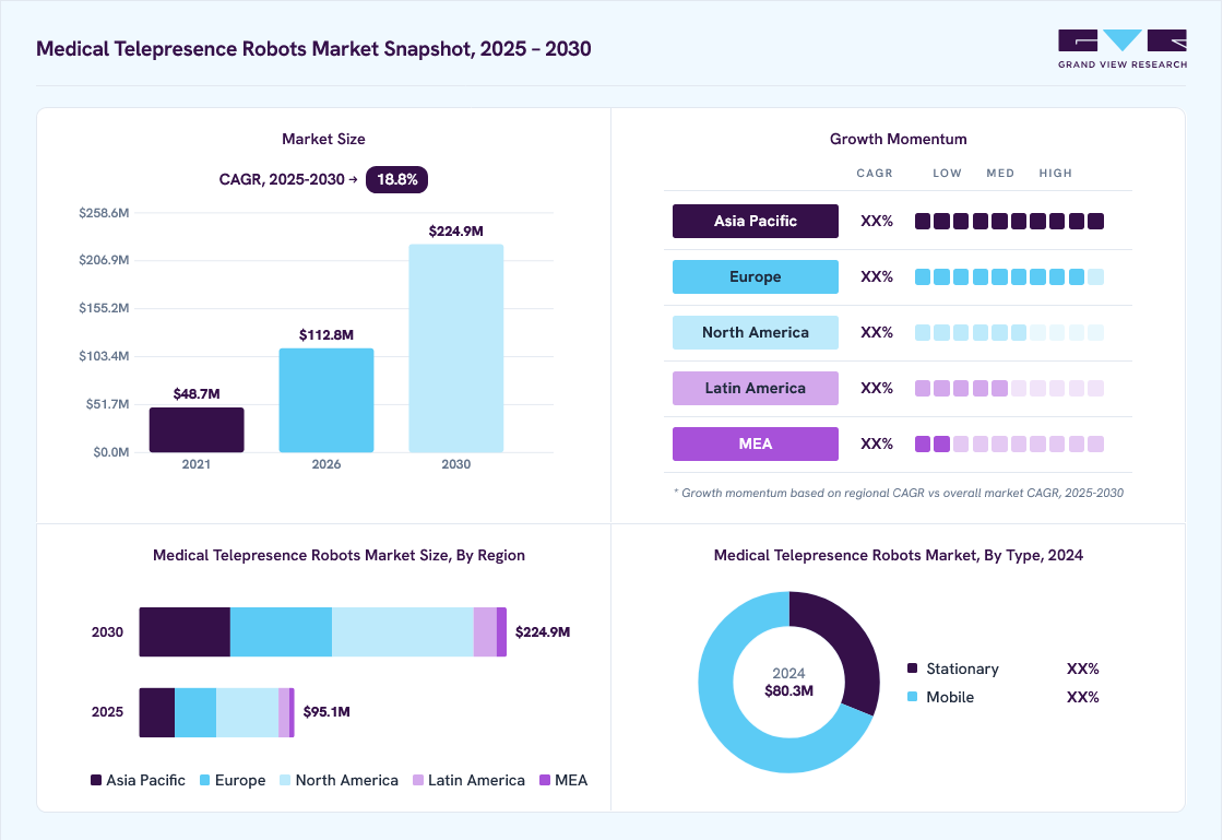 Medical telepresence robots market overview: Grand View Research estimates the global market size at USD 80.3 million in 2024, projected to grow from USD 112.8 million in 2026 to USD 224.9 million by 2030 at a 18.8% CAGR, with regional growth momentum.