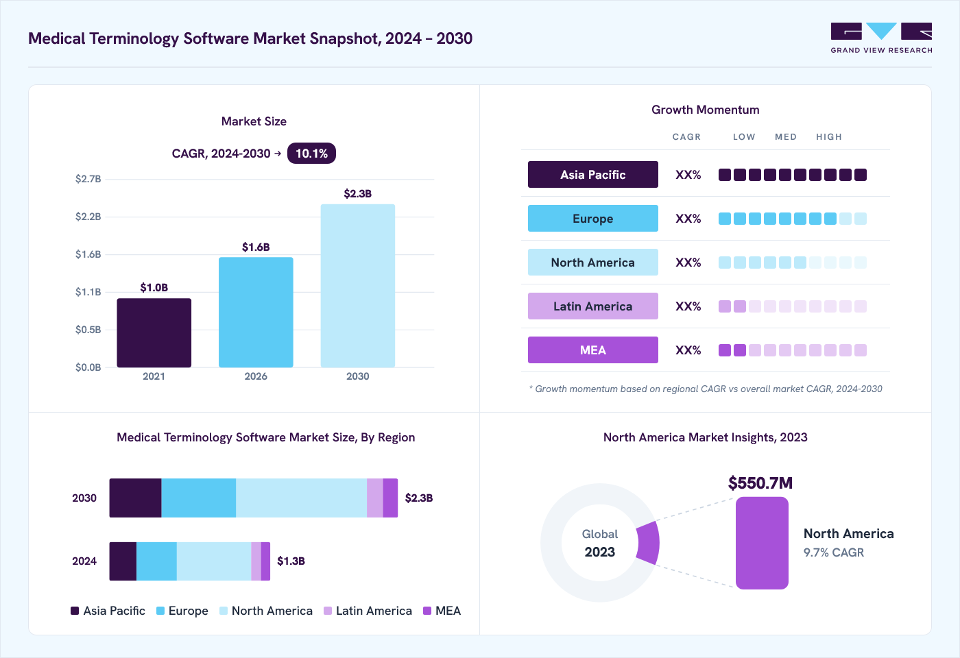 Medical terminology software market overview: Grand View Research estimates the global market size at USD 1.2 billion in 2023, projected to grow from USD 1.6 billion in 2026 to USD 2.3 billion by 2030 at a 10.1% CAGR, with regional growth momentum.
