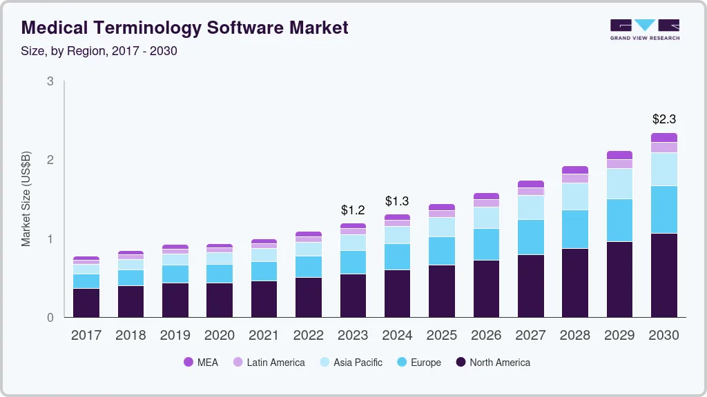 Medical terminology software market size by region, and growth forecast (2017-2030)